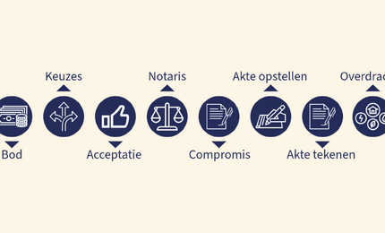 Wat gebeurt er nadat iemand een bod doet op mijn woning?